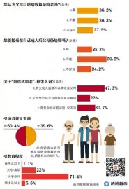 近五成受访者表示 成年后不该再依靠父母